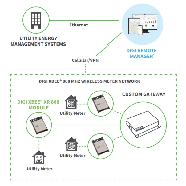 Digi XBee® XR 868 RF Modules